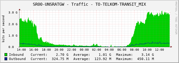 Link Internet 1 - Grafik Trafik Internet