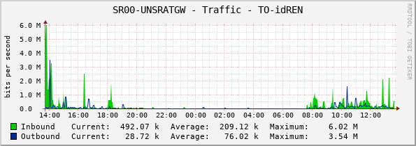 Link Internet 2 - Grafik Trafik Internet